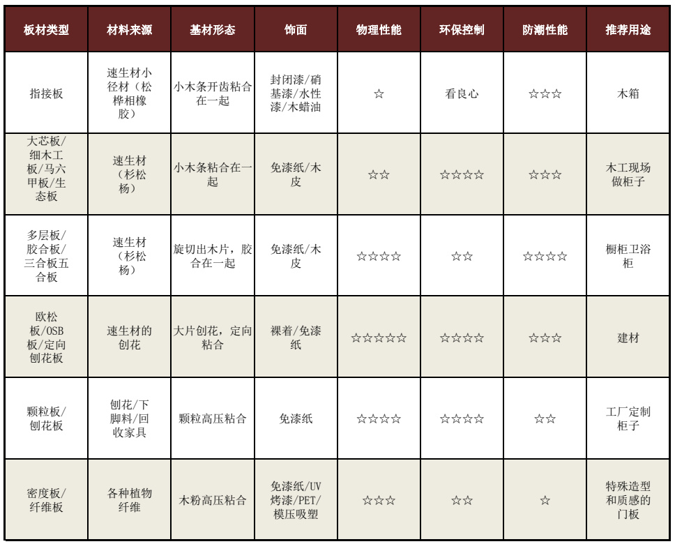 家具板材档次一览表，从入门到高端的全面解析