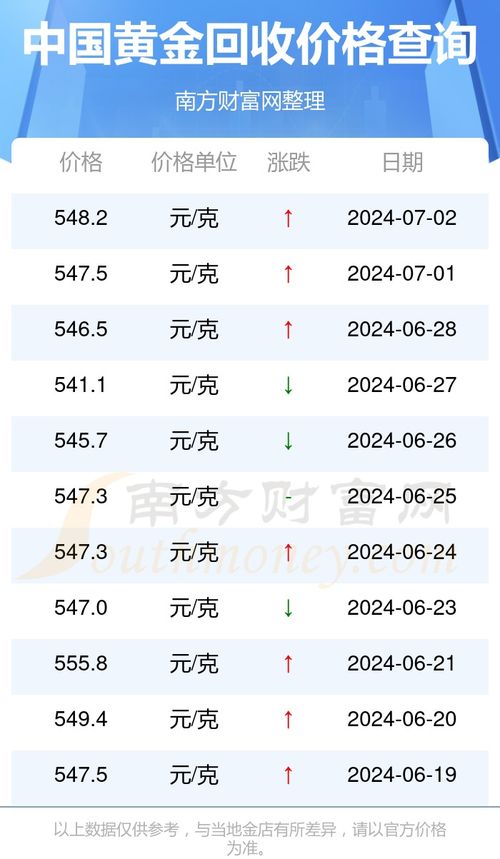今日黄金回收价格，一克黄金的含金量