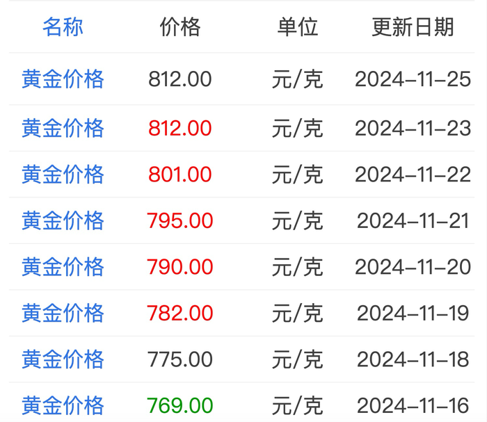 今日黄金价格，市场动态与投资考量