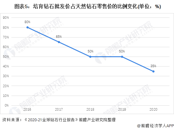 2021年钻石价格最新趋势与市场分析