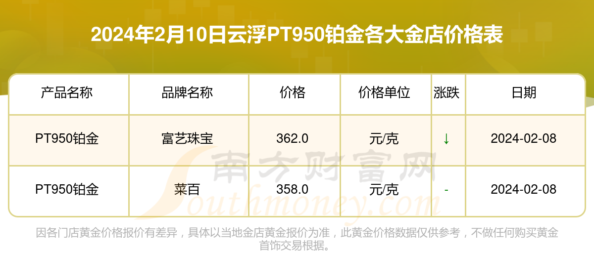 铂金950，当前市场价格与投资价值分析