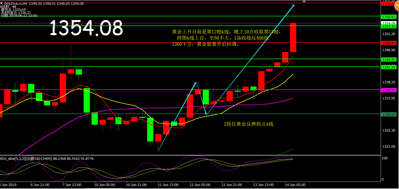 预计未来15天黄金价格的走势分析
