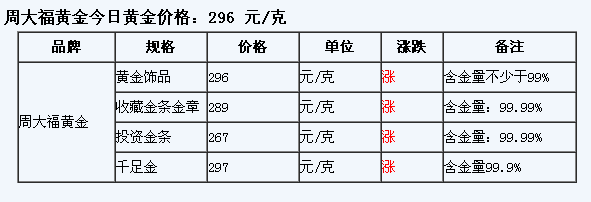 探秘周大福黄金价格，一克黄金的背后故事