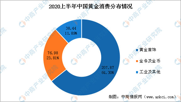 黄金价格，中国黄金市场现状与趋势分析