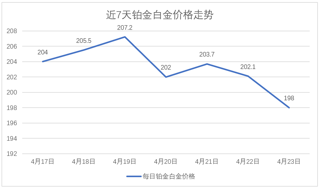 铂金回收市场新观察，PT950铂金价格每克动态解析