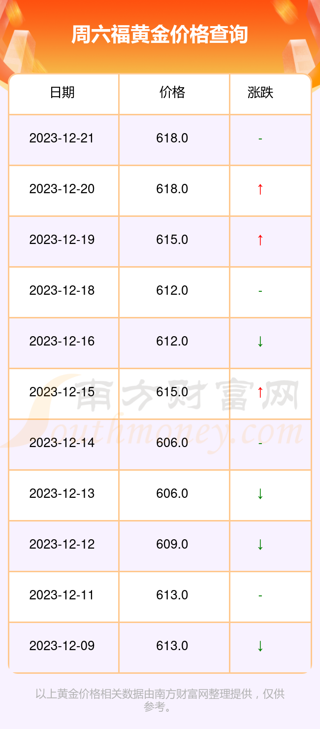 周末黄金热，周六福黄金价格一克多少？