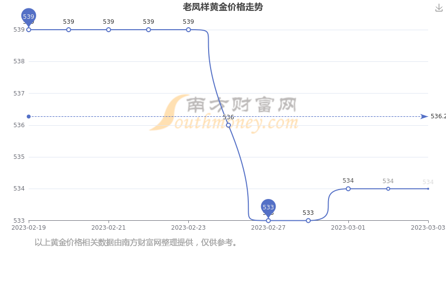 今日金价，老凤祥黄金价格动态分析