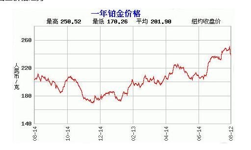 今日铂金价格，市场动态与投资考量
